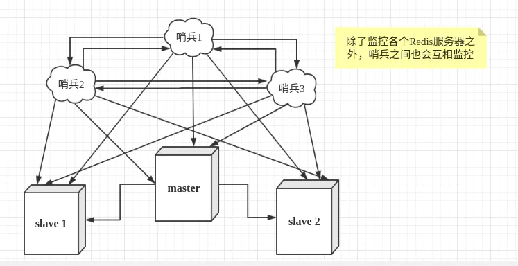 Redis架构